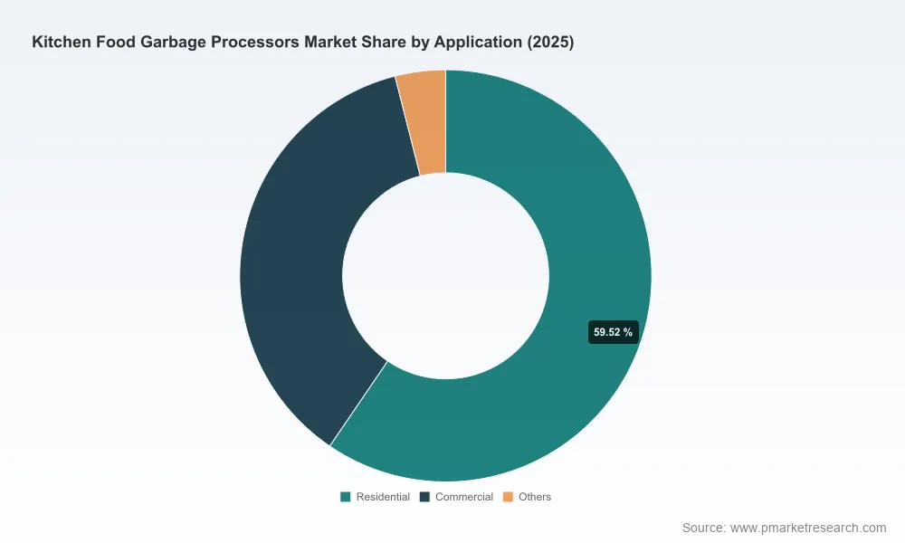 PW Consulting: Kitchen Food Garbage Processors Market to Expand at a 5.21% CAGR in 2026–2032, New 2025-Based Report Finds