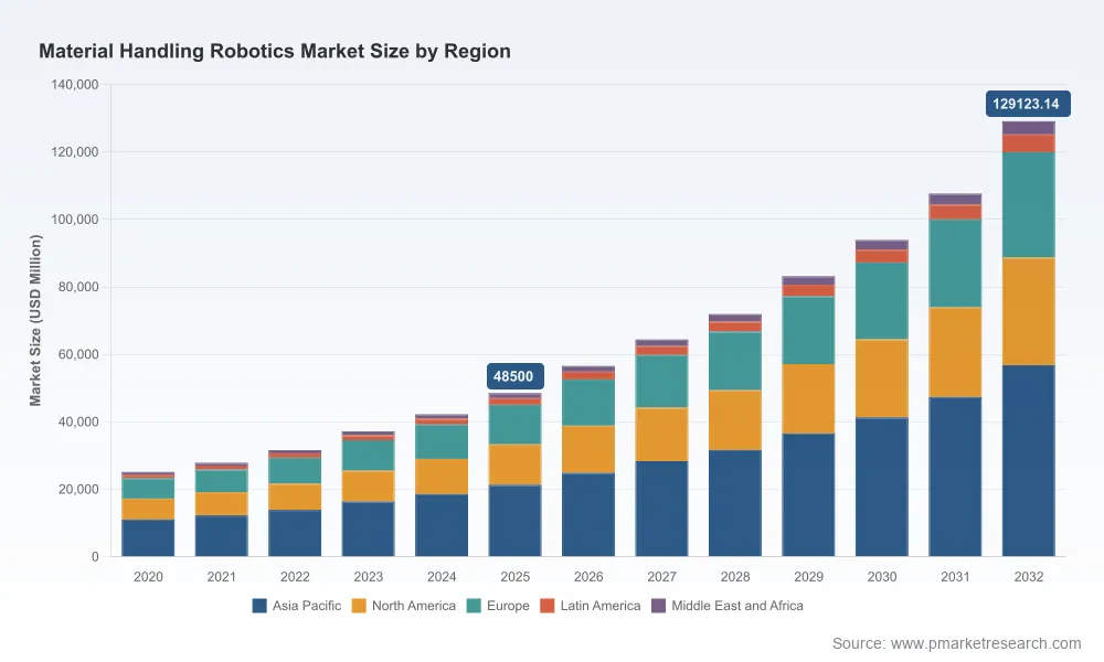 PW Consulting: Material Handling Robotics Market Poised to Expand at 15.01% CAGR, Reaching USD 129.12 Billion by 2032