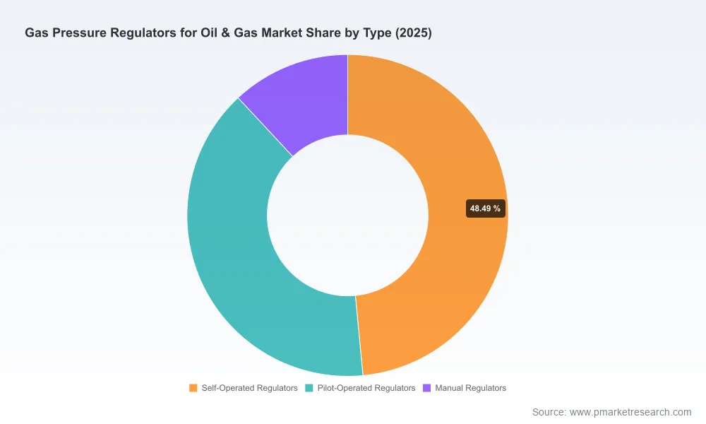 PW Consulting Forecasts 5.12% CAGR for Gas Pressure Regulators in Oil & Gas Market During 2026–2032