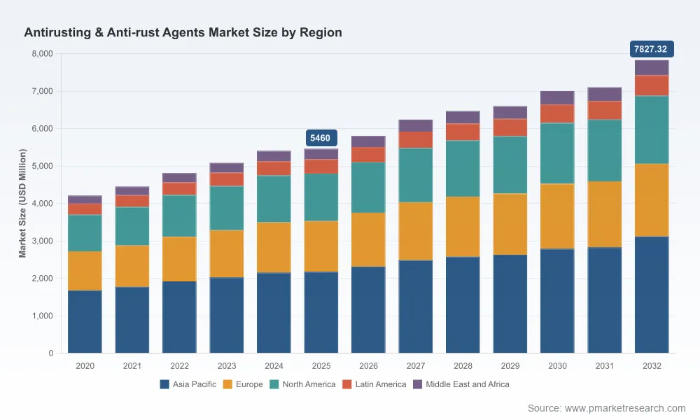 PW Consulting: Antirusting Agents Market to Rise from USD 5,460.0 Million in 2025 to USD 7,827.3 Million by 2032 at a 5.28% CAGR — Asia Pacific, Water‑based Agents and Automotive Demand Lead; Top 3 Firms Hold 28.45%