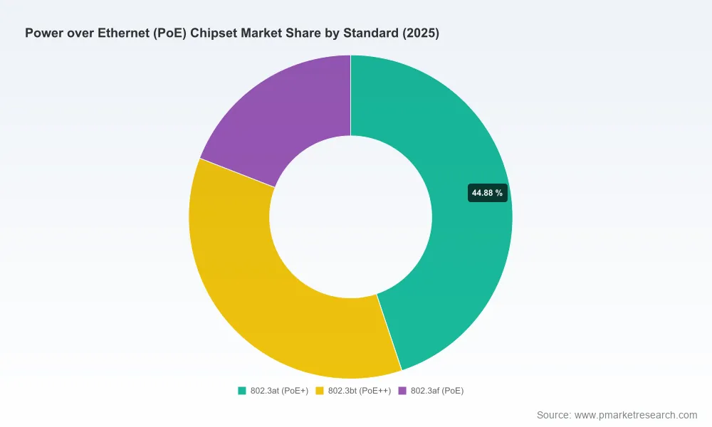 PW Consulting Forecast: Power over Ethernet (PoE) Chipset Market to Expand at a 14.05% CAGR Through 2032