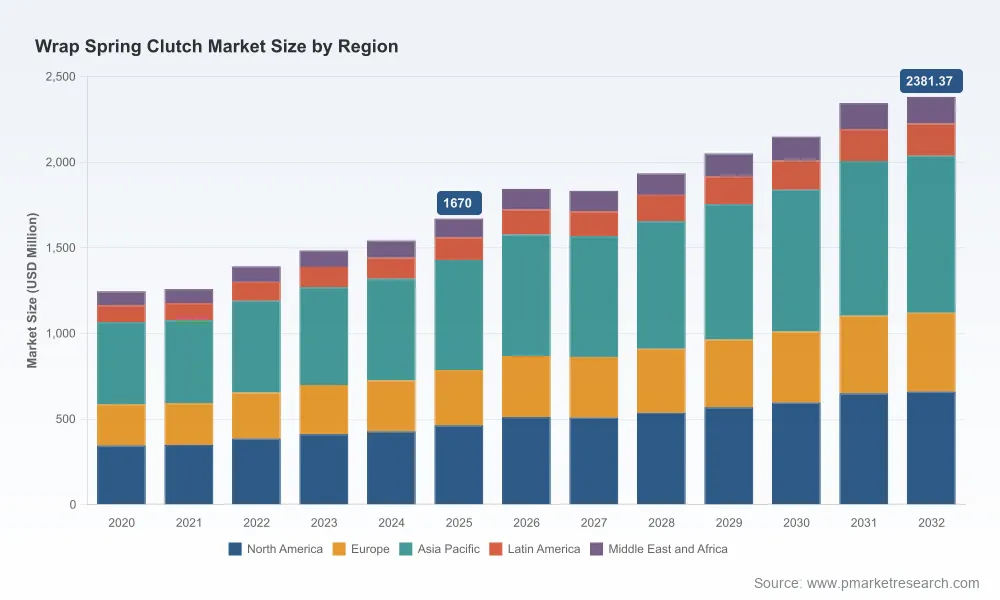 PW Consulting: Wrap Spring Clutch Market Poised for 5.2% CAGR as Automotive and Industrial Demand Drive Global Momentum