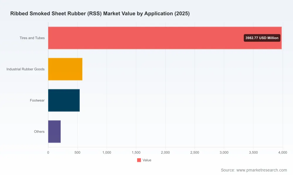 PW Consulting: Ribbed Smoked Sheet (RSS) Rubber Market Reaches USD 5,320.5 Million in 2025 — Asia Pacific Leads with USD 3,725.7 Million, 2026–2032 CAGR Projected at 4.35%