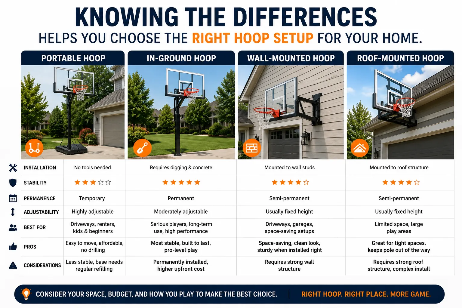 Knowing the differences helps you choose the right hoop setup for your home.