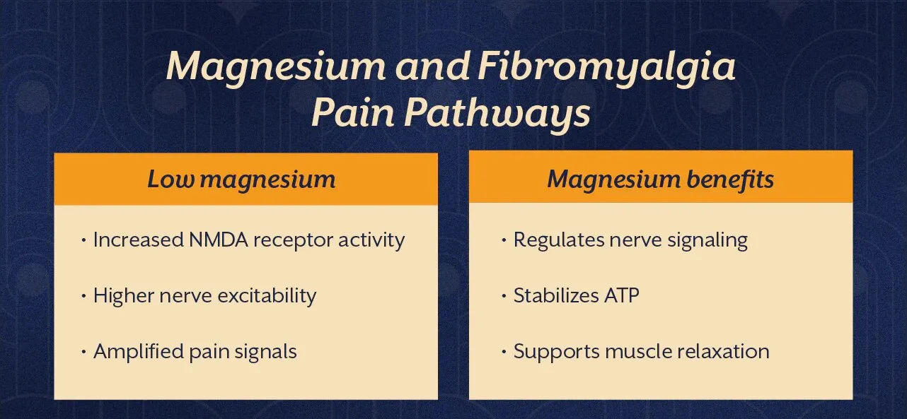 Fibromyalgia and Low Magnesium: The Piece Most People Are Missing