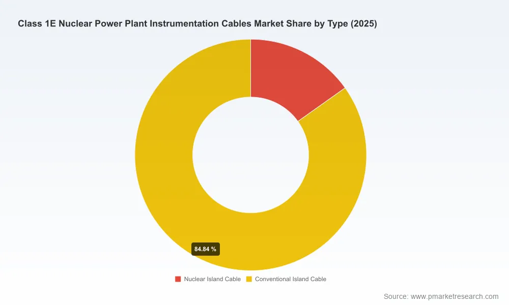 PW Consulting: Class 1E Nuclear Instrumentation Cables Market to Grow at 3.6% CAGR