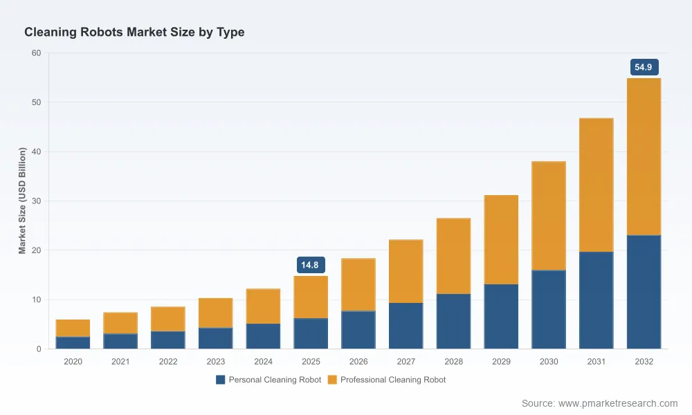Cleaning Robots Market Poised for 20.6% CAGR to 2032 - PW Consulting