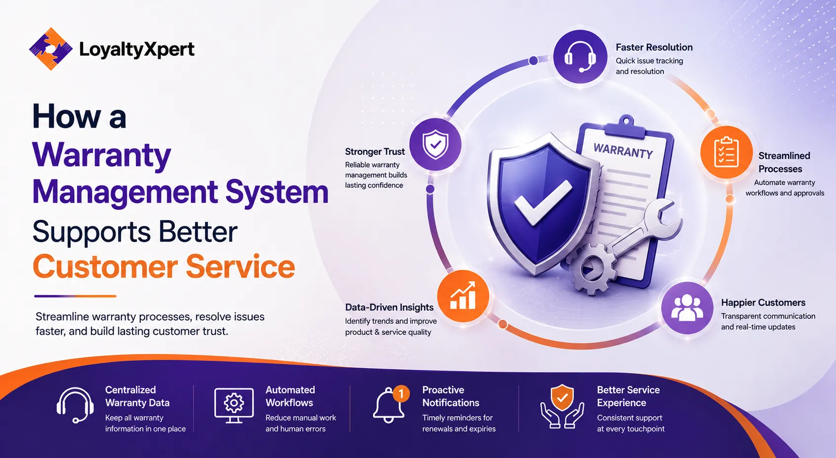 How a Warranty Management System Supports Better Customer Service