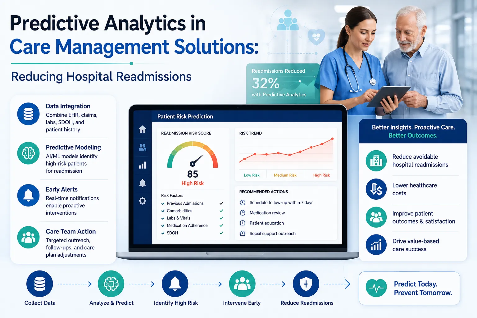 Predictive Analytics in Care Management Solutions: Reducing Hospital Readmissions