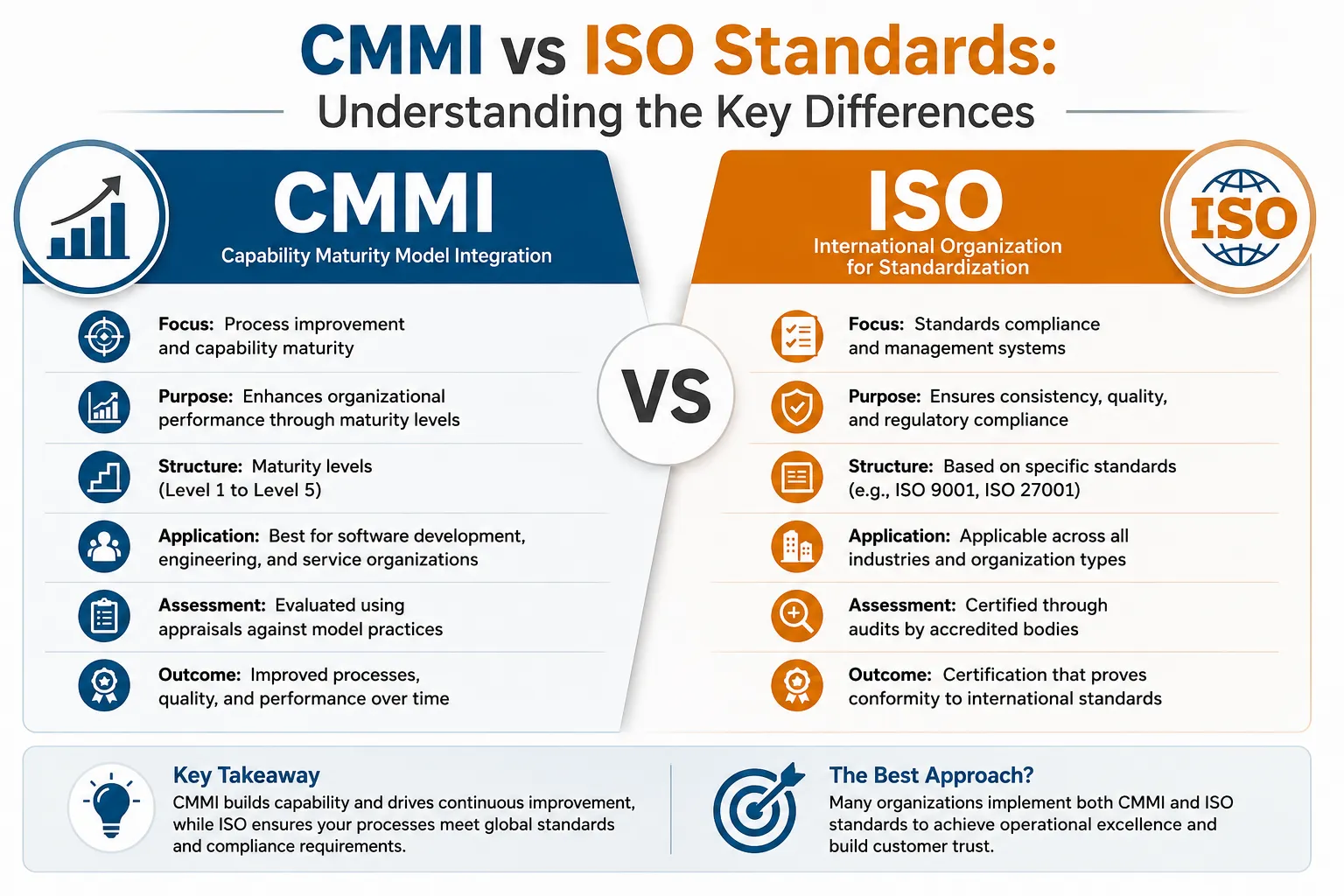 CMMI vs ISO Standards: Understanding the Key Differences