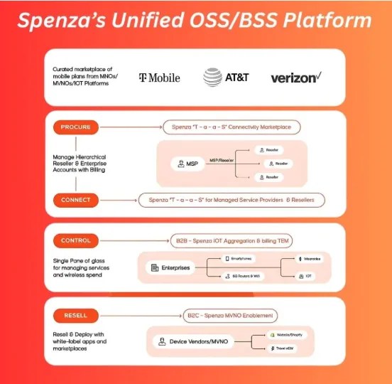 What are OSS and BSS? Telecom Systems Explained (2026 Complete Guide)