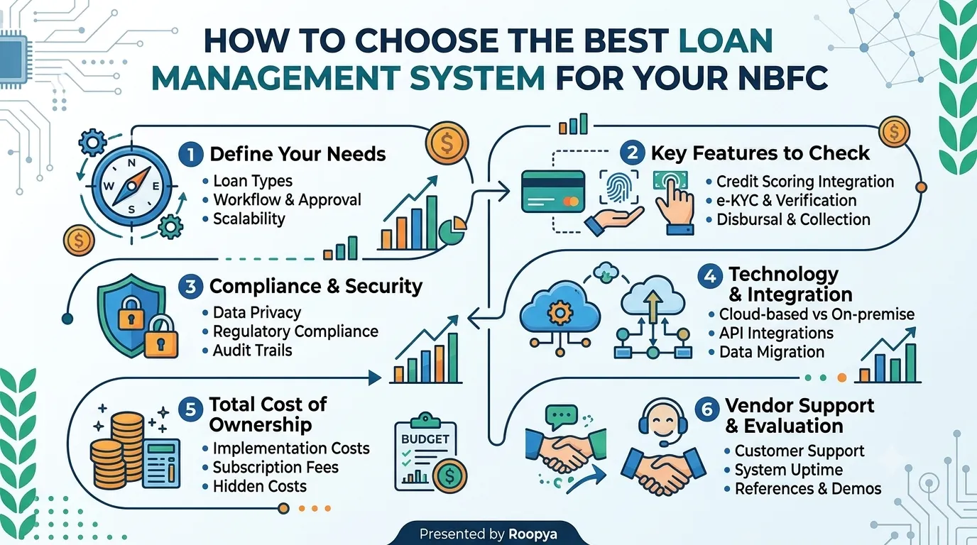 How to Choose the Best Loan Management System for NBFCs | Roopya