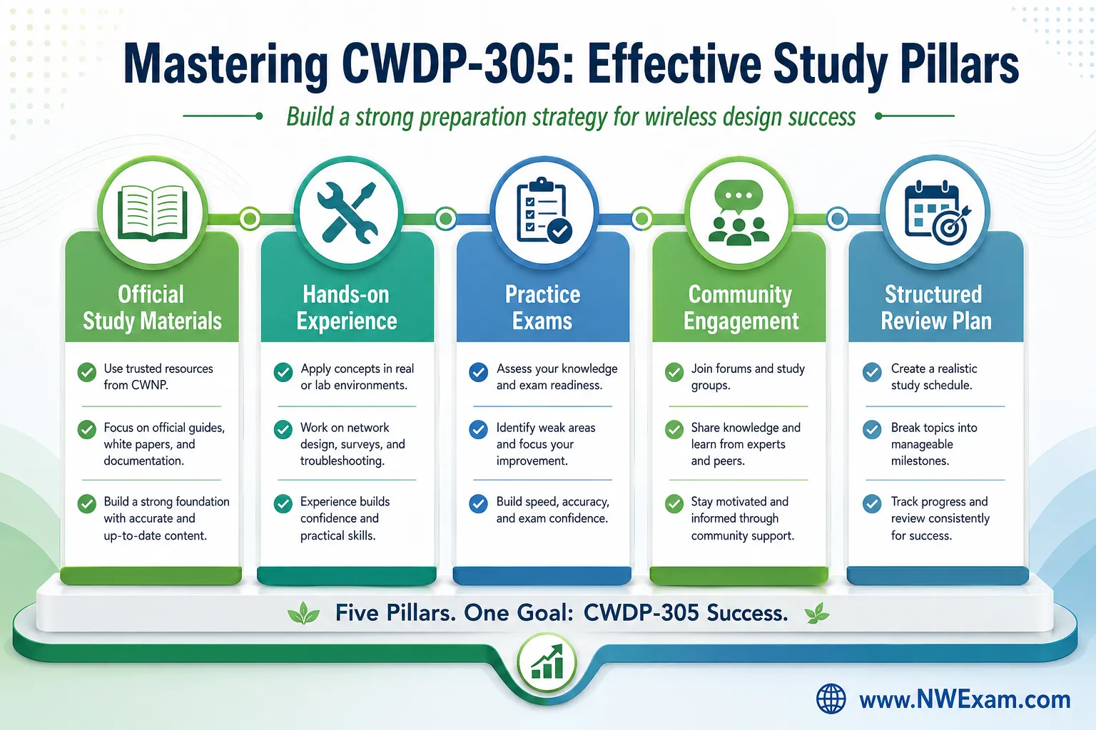 Beyond the Books: CWDP-305 Insights You Need