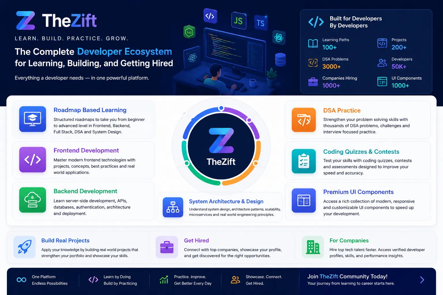 The Future of Software Development: How Developers Can Build Better Skills with the Right Platform