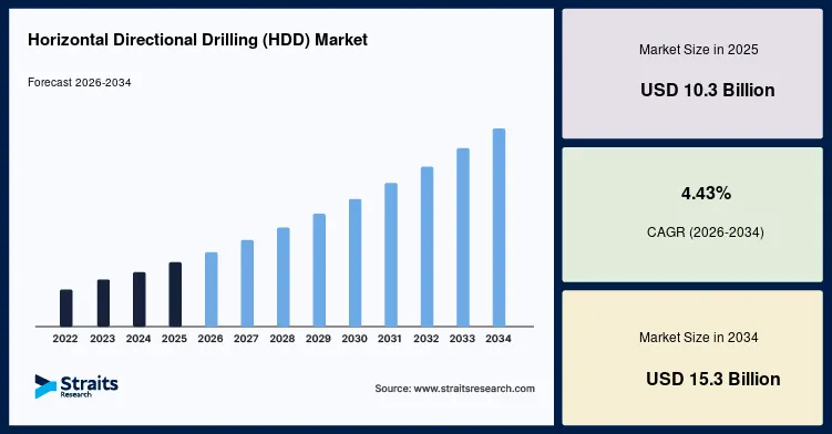 Horizontal Directional Drilling (HDD) Market to Benefit from Rising Investments in Underground Infrastructure