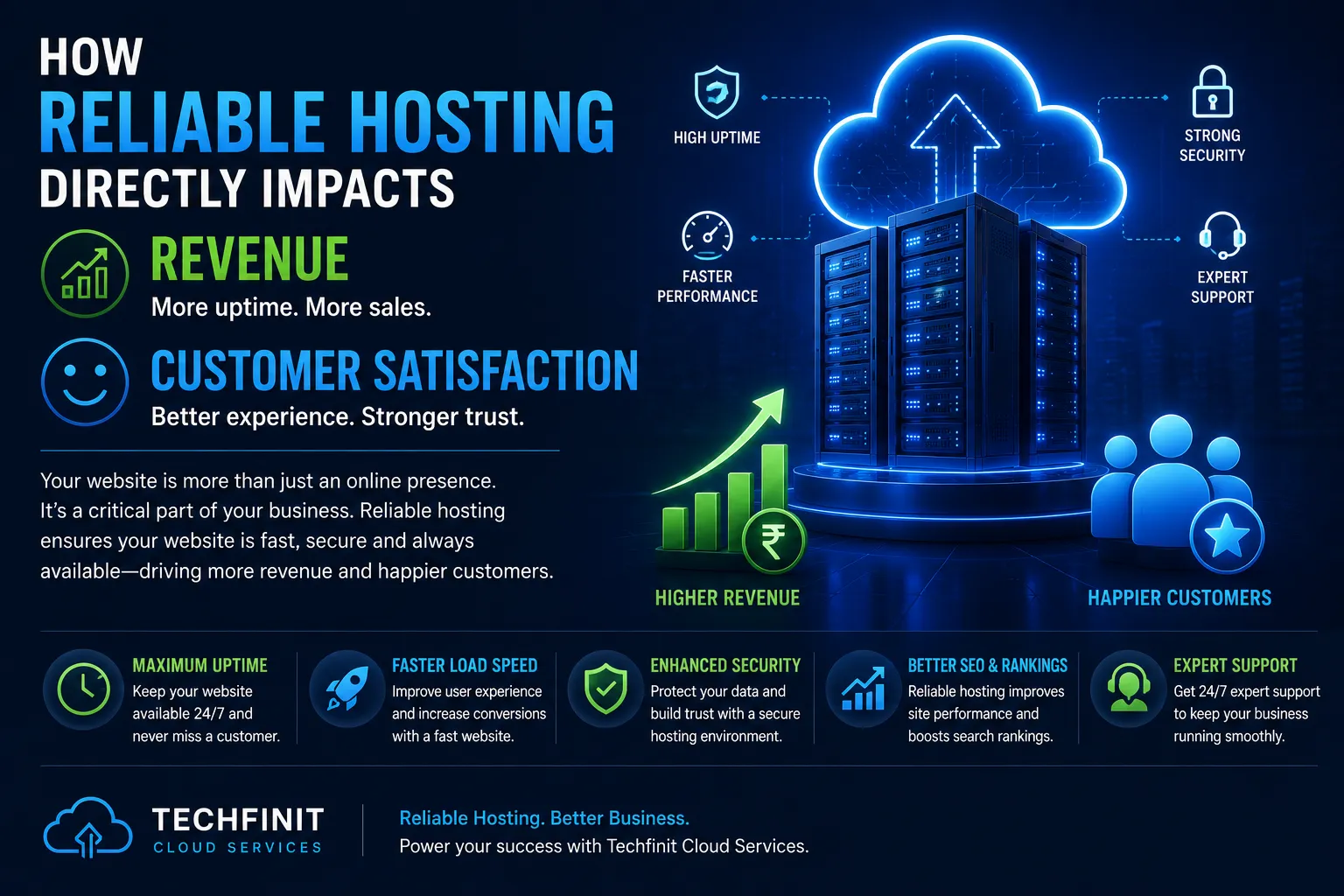 How Reliable Hosting Directly Impacts Revenue and Customer Satisfaction