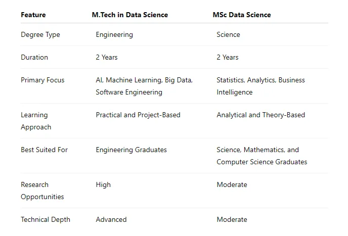 M.Tech in Data Science vs MSc Data Science: Which Degree Is Better?
