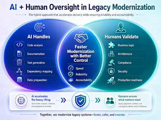 How Does AI-led Legacy Modernization Unlock Innovation and Digital Growth?