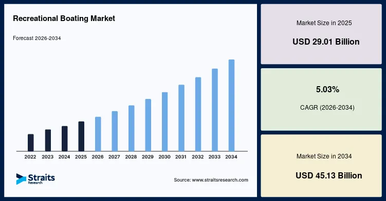 Recreational Boating Market Poised for Steady Expansion at 5.03% CAGR