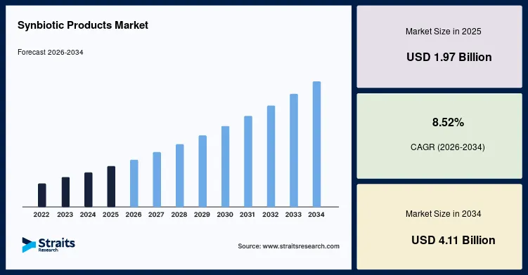 Synbiotic Products Market Growth Fueled by Increasing Demand for Preventive Healthcare