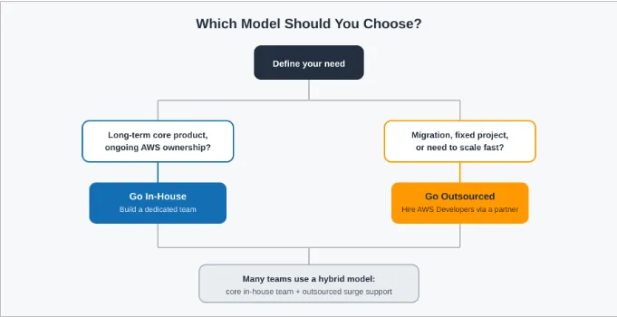 In-House vs Outsourced AWS Developers: Which Hiring Model Is Right?
