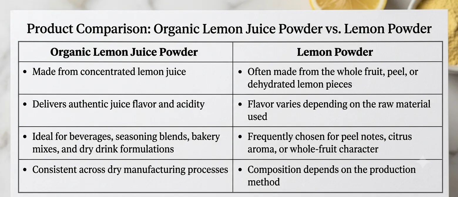 Organic Lemon Juice Powder Export Guide: How It Differs from Lemon Powder for B2B Manufacturers