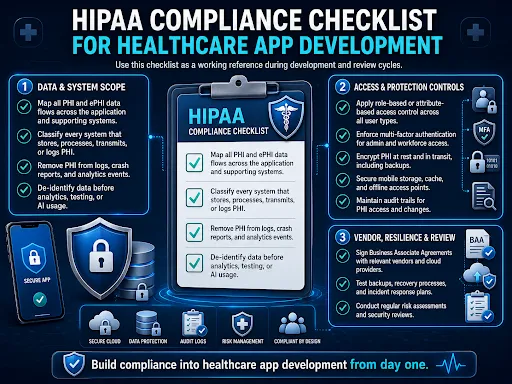 Infographic showing the common reasons healthcare apps fail HIPAA compliance, including incomplete PHI mapping, weak access controls, inconsistent encryption, integration risks, cloud misconfiguration, limited audit logging, and poor de-identification practices.