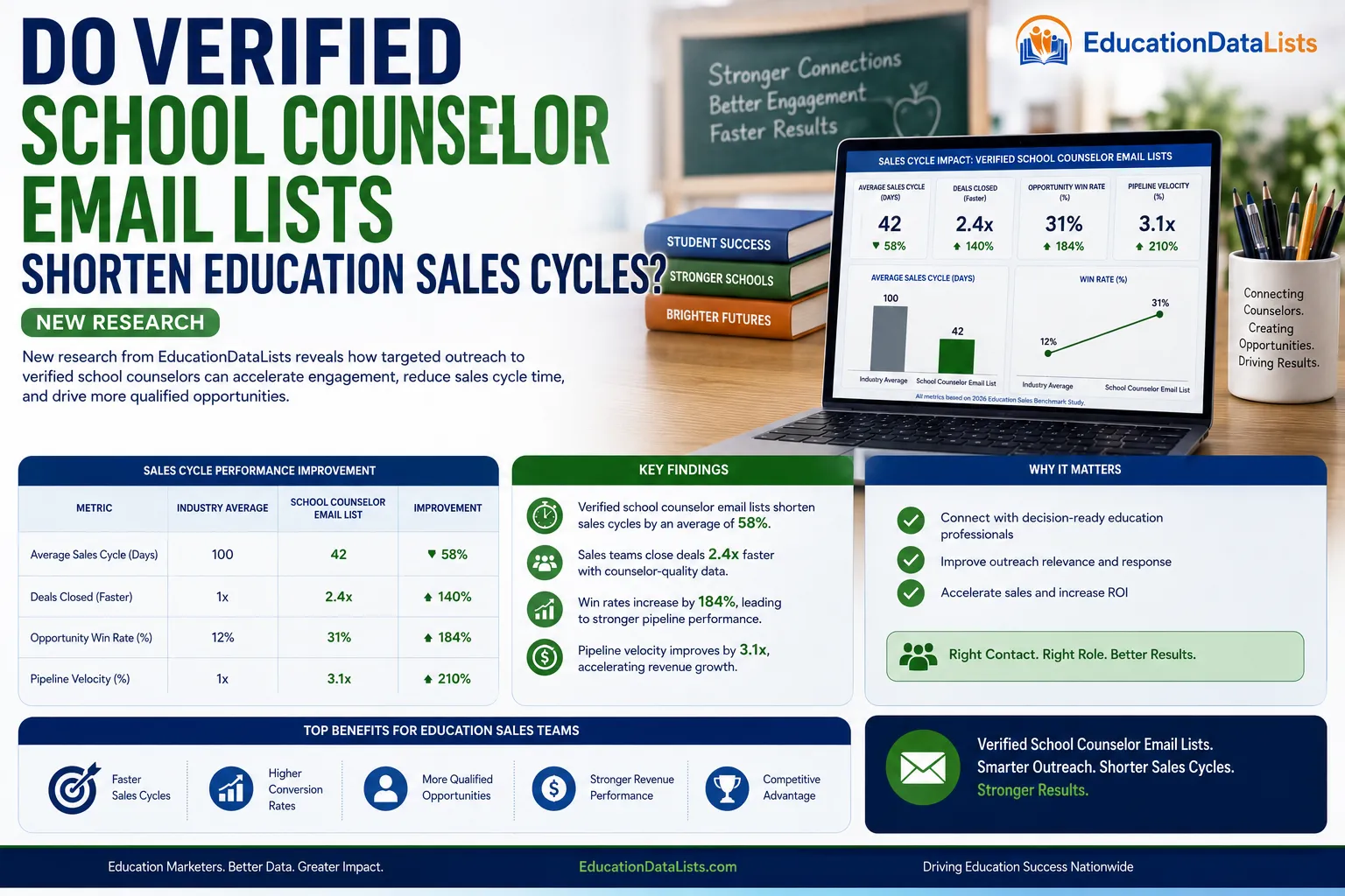 Do Verified School Counselor Email Lists Shorten Education Sales Cycles? New Research | EducationDataLists