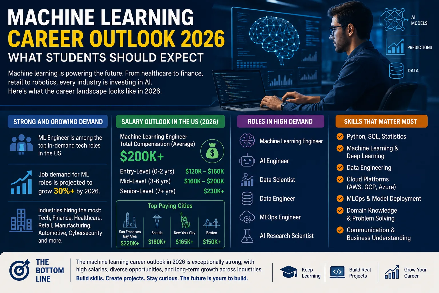 Machine Learning Career Outlook 2026: What Students Should Expect