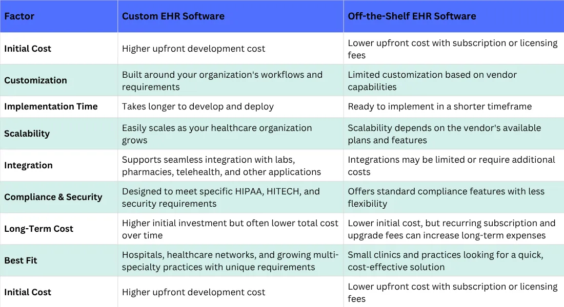 EHR Software Development Cost Explained: Budget, Features & Hidden Expenses