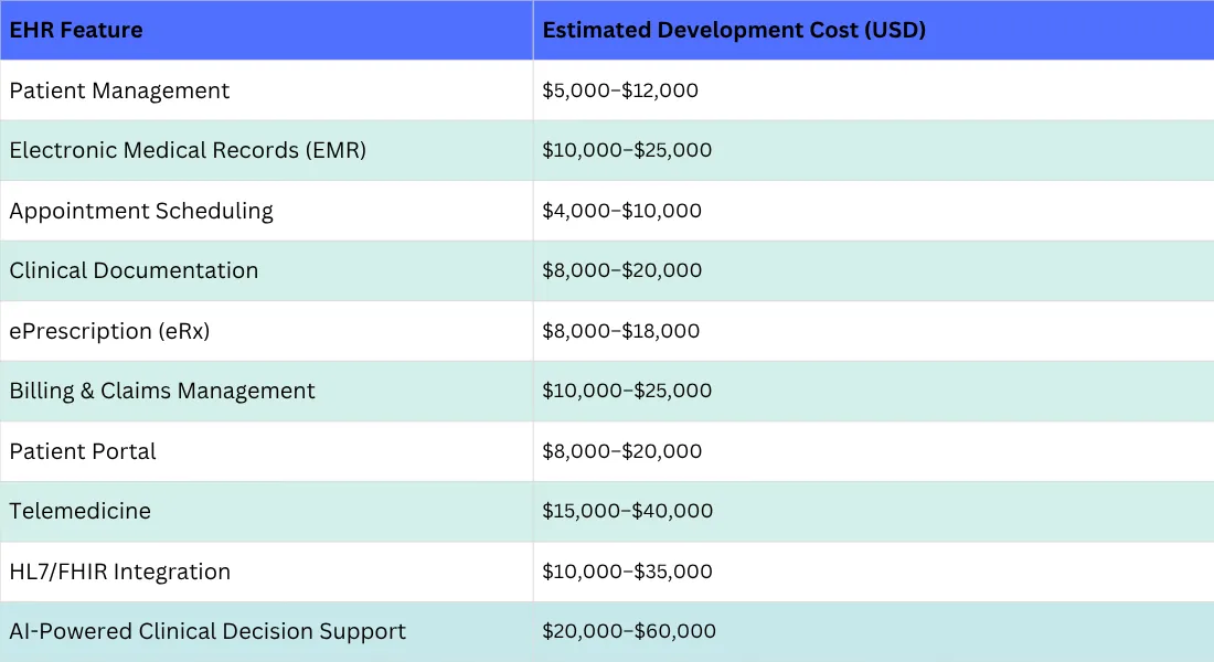 EHR Software Development Cost Explained: Budget, Features & Hidden Expenses