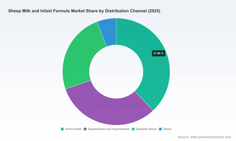 PW Consulting Forecast: Worldwide Sheep Milk & Infant Formula Market to Top USD 12.12 Billion by 2032