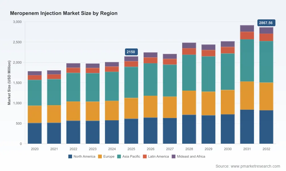 PW Consulting: Worldwide Meropenem Injection Market Hits USD 2,150 Million in 2025, Poised for Further Gains