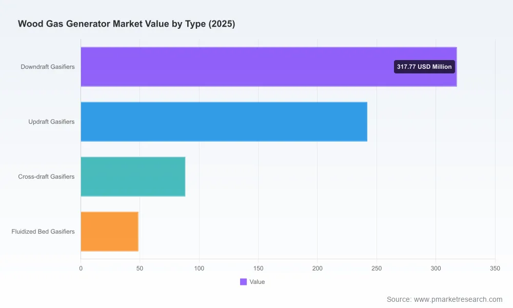 Wood Gas Power Rising: PW Consulting Predicts 6.54% CAGR for Worldwide Wood Gas Generator Market Through 2032