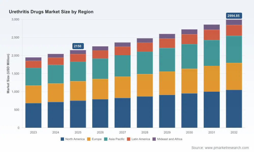 PW Consulting: Worldwide Urethritis Drugs Market Forecast to Reach USD 2,994.85 Million by 2032, Growing at a 4.85% CAGR