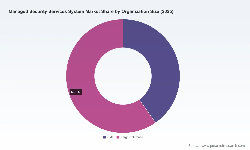 PW Consulting Forecasts Managed Security Services System Market to Reach USD 86.78 Billion by 2032 at a 11.5% CAGR