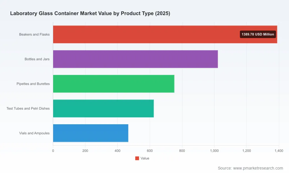 PW Consulting Forecast: Worldwide Laboratory Glass Container Market to Grow at a 5.42% CAGR Through 2032