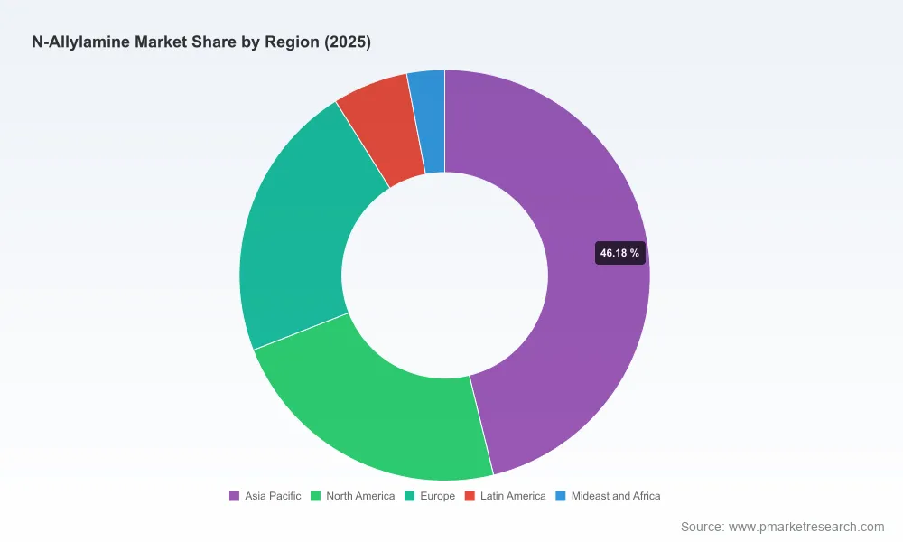 PW Consulting: Worldwide N-Allylamine Market to Grow at 5.12% CAGR, Reaching USD 74.32 Million by 2032 as Asia Pacific Commands 24.2% Share