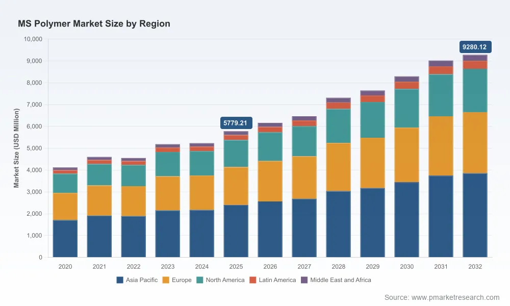 PW Consulting: Worldwide MS Polymer Market Set to Expand at a 7.0% CAGR Through 2032 as Asia‑Pacific Drives Demand