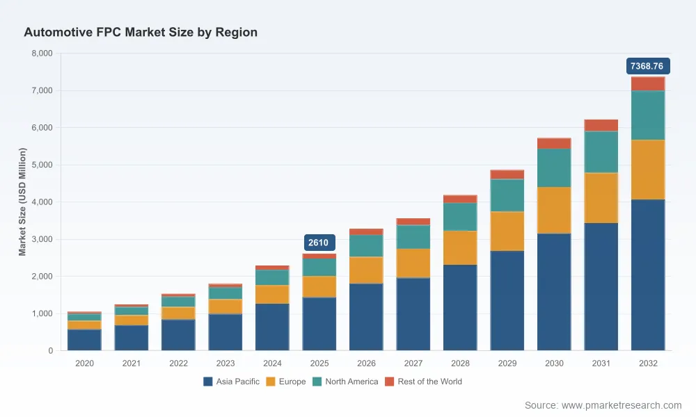 PW Consulting: Worldwide Automotive FPC Market to Expand at 16% CAGR, Climbing from USD 2.61 Billion in 2025 to USD 7.37 Billion by 2032