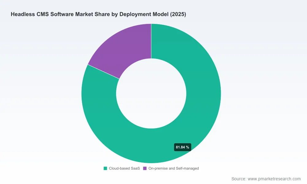 PW Consulting Predicts Worldwide Headless CMS Market to Grow at a 21.45% CAGR Through 2032