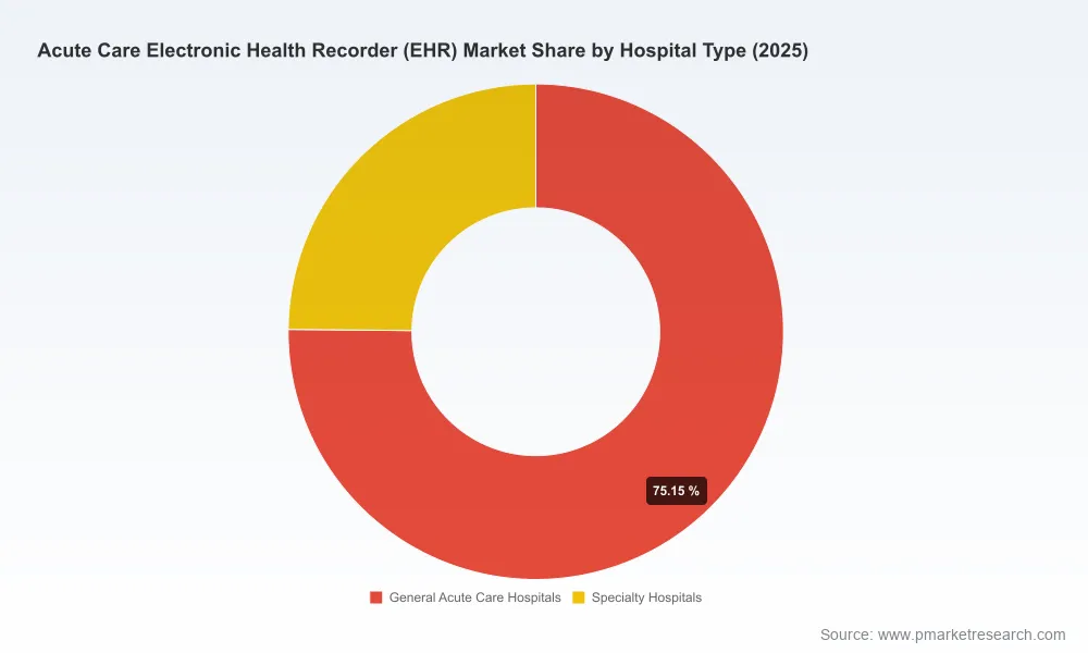 PW Consulting: Worldwide Acute Care EHR Market Set to Reach USD 50,570 Million by 2032, Expanding at a 6.52% CAGR
