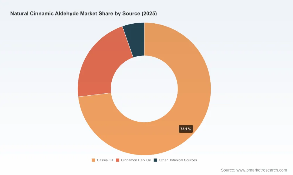 PW Consulting: Worldwide Natural Cinnamic Aldehyde Market Poised for 5.85% CAGR Through 2032