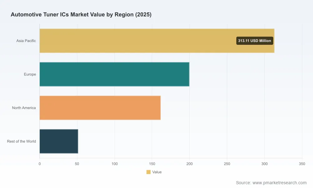 PW Consulting: Worldwide Automotive Tuner ICs Market to Hit USD 988.61 Million by 2032 at a 4.52% CAGR; Asia Pacific Commands USD 313.11 Million (2025)