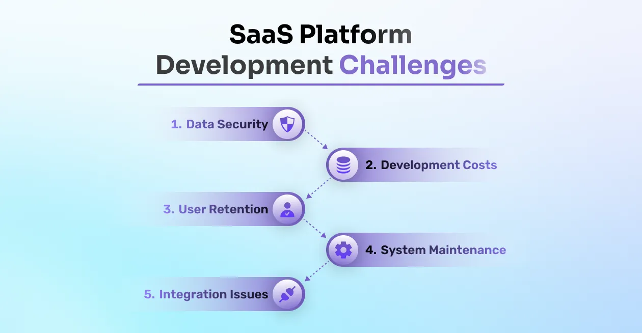saas platform development challenges, challenges of saas platform development