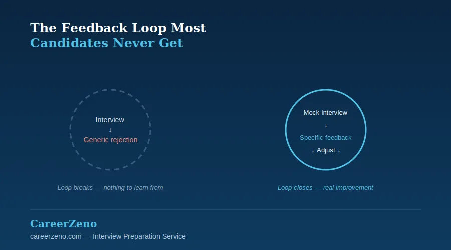 The Interview Feedback Loop Most Candidates Never Get