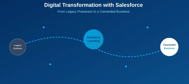 Why Businesses Choose Salesforce Consulting Services for Digital Transformation