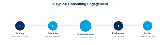 Why Businesses Choose Salesforce Consulting Services for Digital Transformation