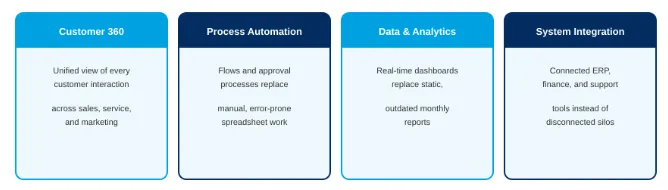 Why Businesses Choose Salesforce Consulting Services for Digital Transformation