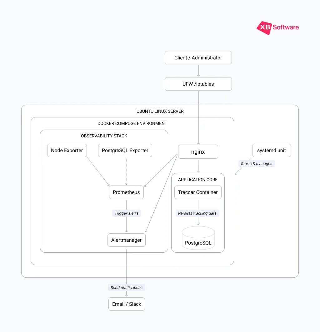 How XB Software Automated a Production-Grade Traccar Deployment